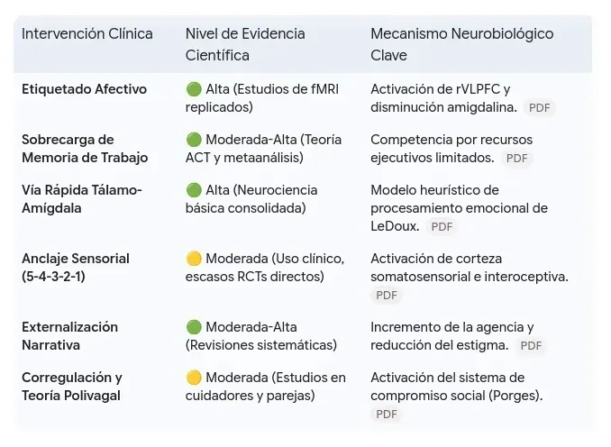 Estrategias para calmar la ansiedad según nivel de evidencia científica.