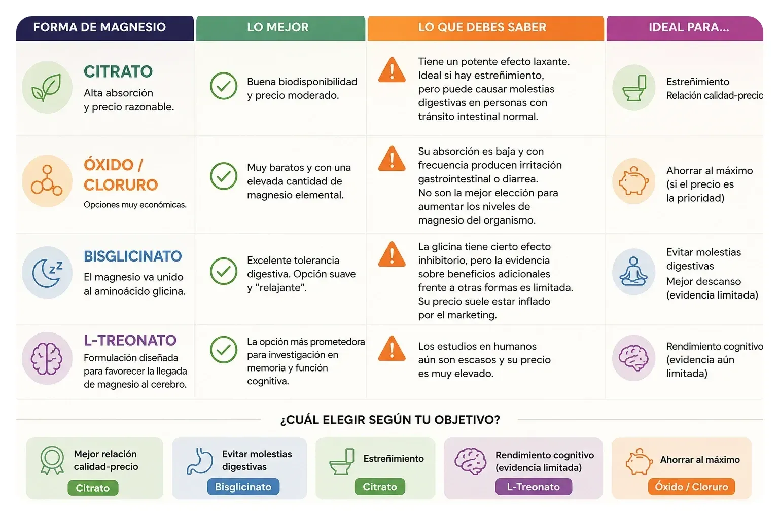 Tipos de magnesio